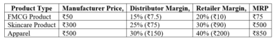 Optimizing Margins for Distributors & Retailers